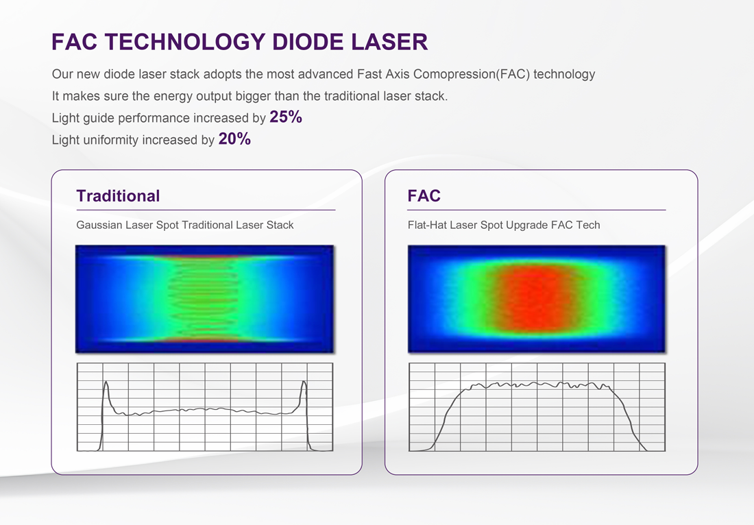 FAC Technologie Diode Laser